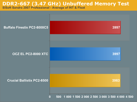 DDR2-667 (3.47 GHz) Unbuffered Memory Test
